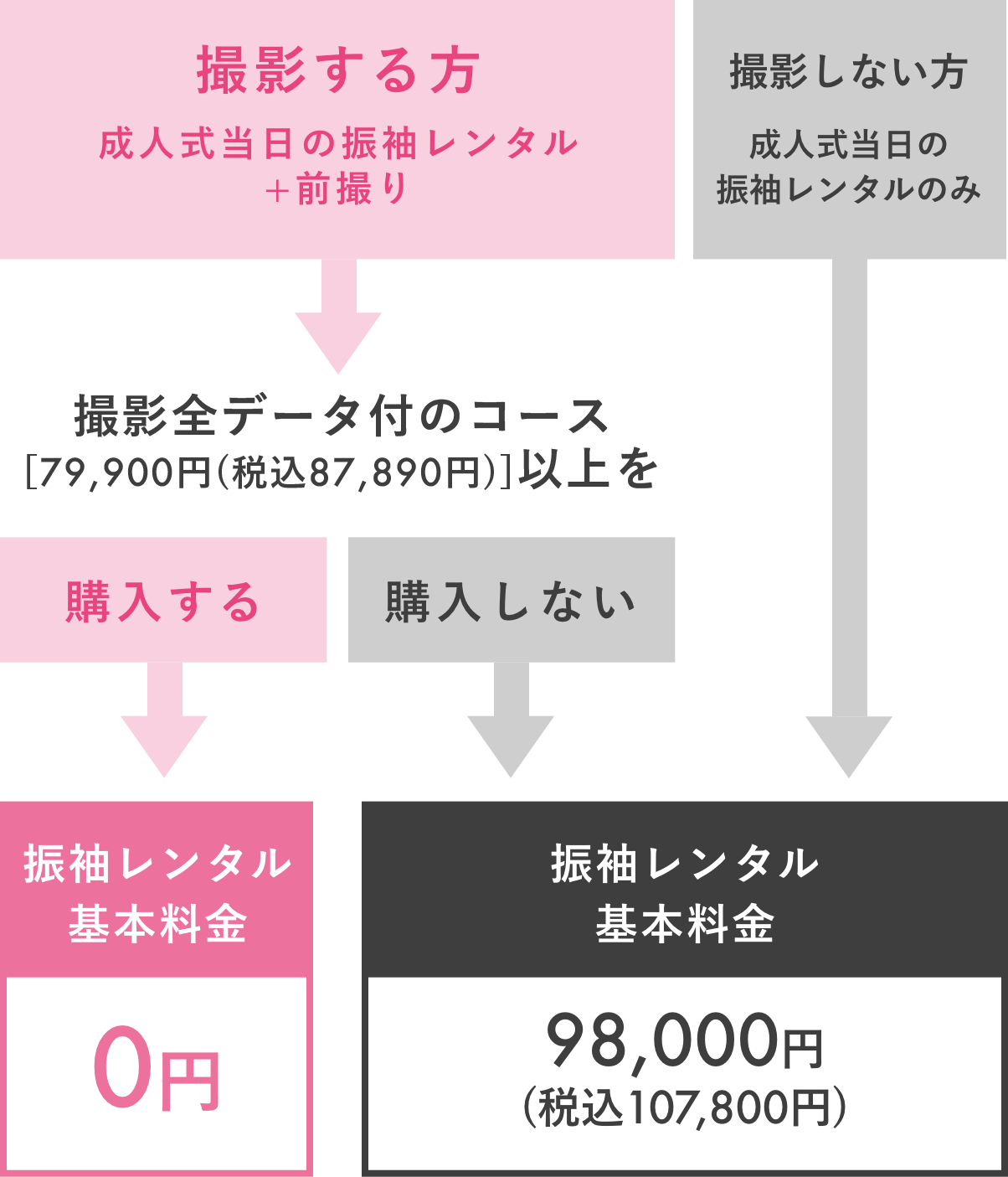 レンタル料金のチャート